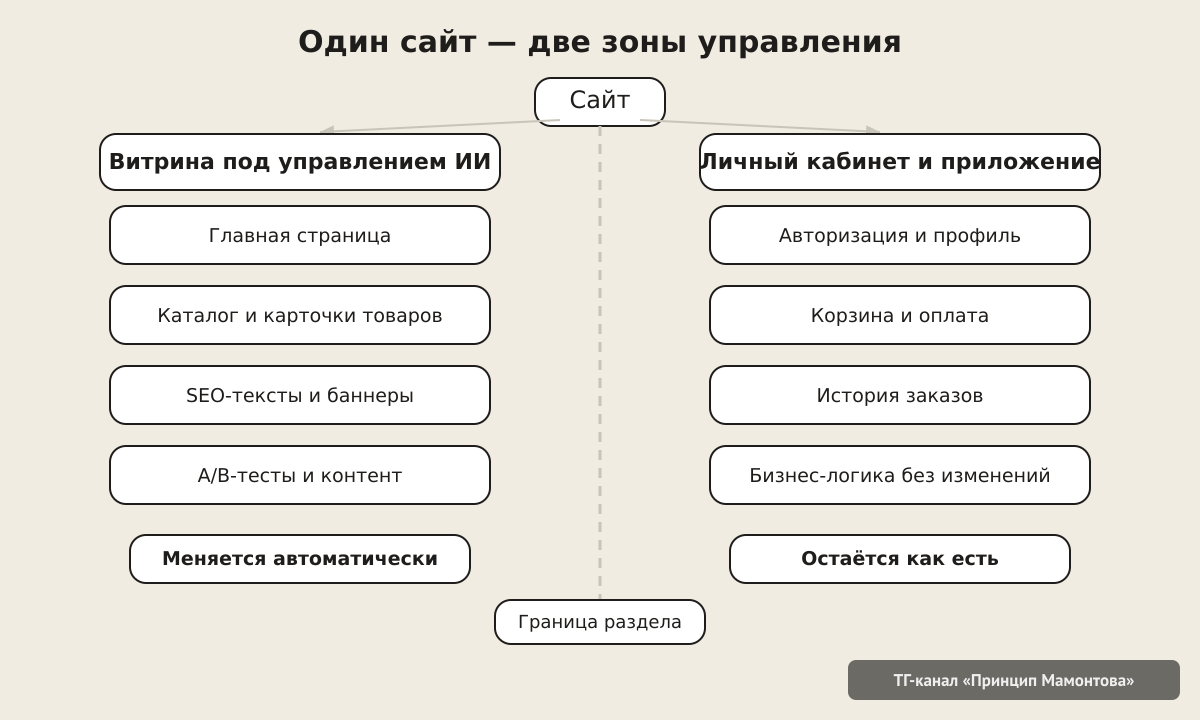 разделение витрины и приложения с авторизацией